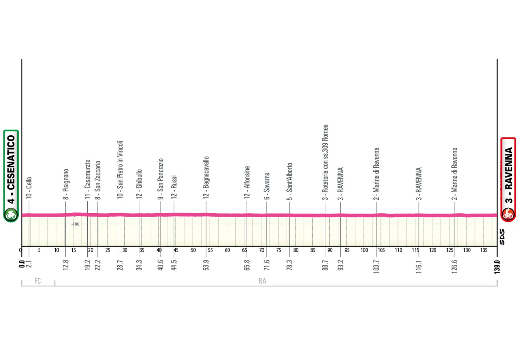 Profiel etappe 1 Giro d'italia women